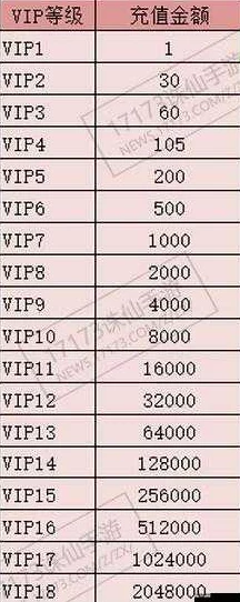 魔堡探秘VIP价格揭秘 ｜ 最新VIP充值等级详解