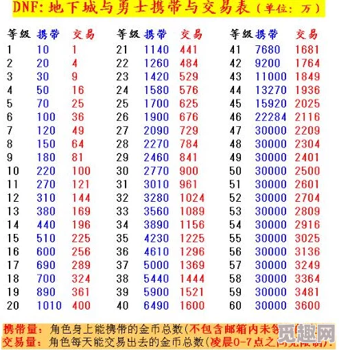 2025年DNF110级版本交易上限详解:最新金币交易限额是多少钱? 2025年DNF110级版本交易上限详解:最新金币交易限额是多少钱?