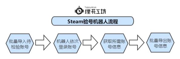 2025年Steam账号找回困境:人机验证循环,最新解决方案揭秘 2025年Steam账号找回困境:人机验证循环,最新解决方案揭秘