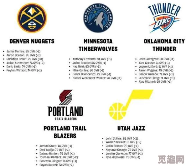 2025年NBA2K20回顾：参赛球队全览，含俄克拉荷马城雷霆及最新热门球队